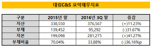 대림C&S 재무