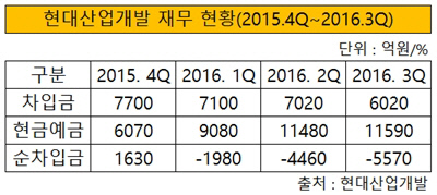 현대산업개발 재무현황