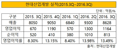 현대산업개발 실적