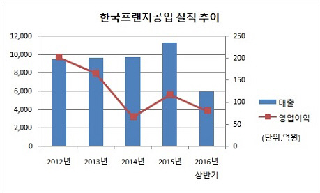 한국프랜지공업