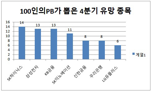 100인의 PB_4분기 종목