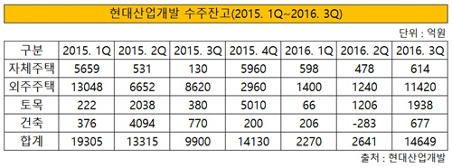 현대산업개발 수주잔고