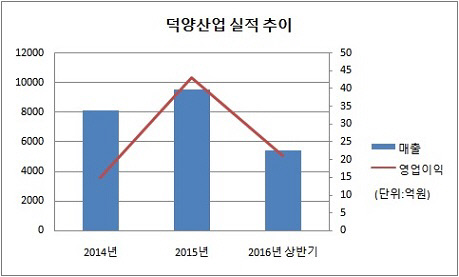 덕양산업