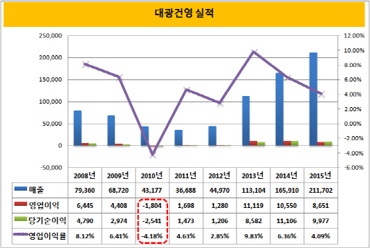 대광건영 실적