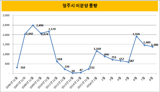 청주시 미분양 물량