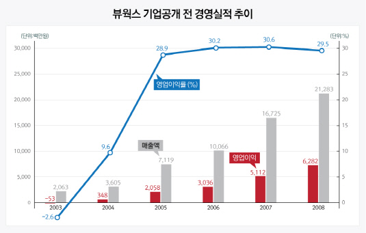 1_전경영실적추이