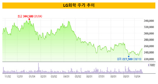 LG화학 주가