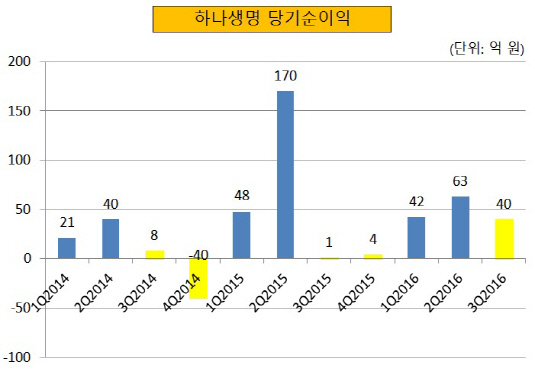 하나생명 당기순이익