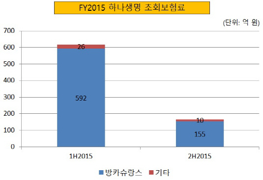 FY2015 하나생명 초회보험료