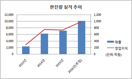 한진칼 실적