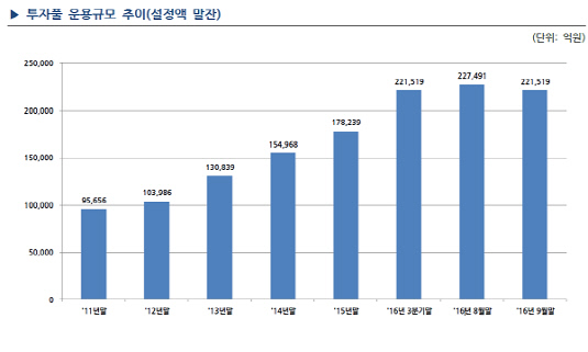 투자풀운용규모추이