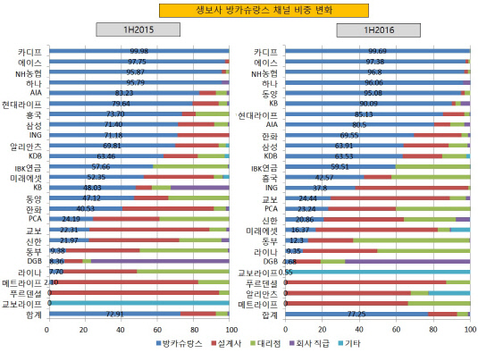 생보사 방카슈랑스 채널 비중 변화