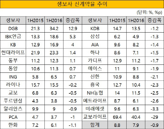 생보사 신계약율 추이