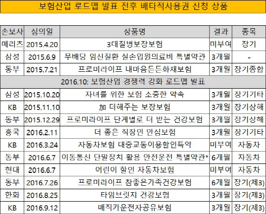 보험산업 로드맵 발표 전후 배타적사용권 신청 상품(손보)