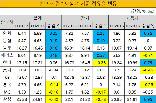 손보사 원수보험료 기준 점유율 변동