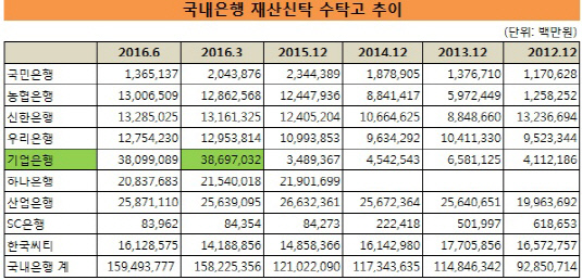 국내은행 재산신탁 수탁고