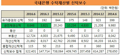 국내은행 수탁재산별 보수