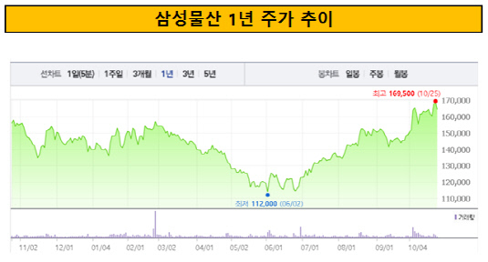 삼성물산 1년 주가 추이