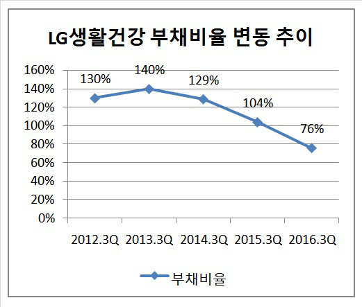 LG생활건강 부채비율 변동 추이