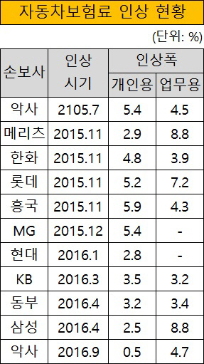 자동차보험 인상 현황