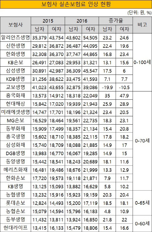 보험사 실손보험료 인상 현황