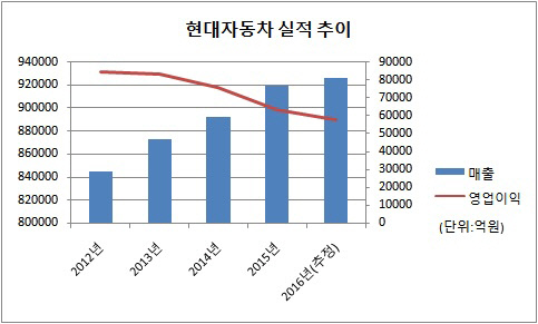 현대자동차