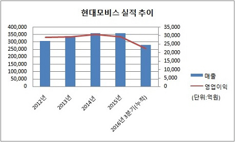 현대모비스 실적