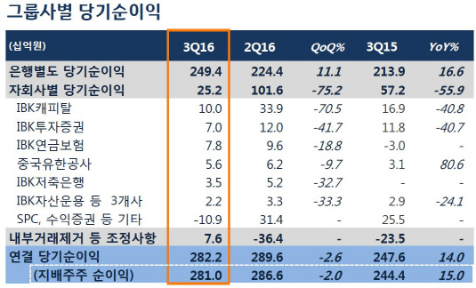 기업은행 그룹사별 당기순이익