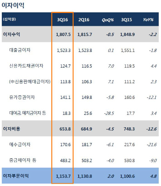 기업은행 이자이익