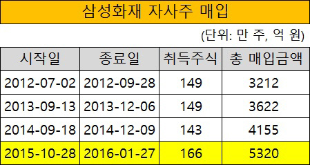 삼성화재 자사주 매입