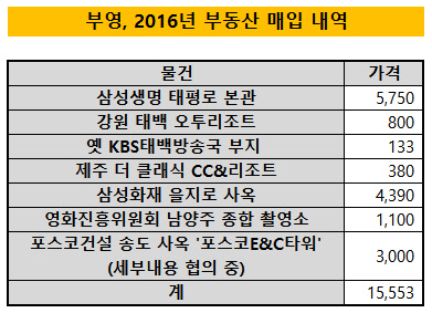 부영, 2016년 부동산 매입 내역