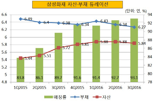 삼성화재 자산부채 듀레이션