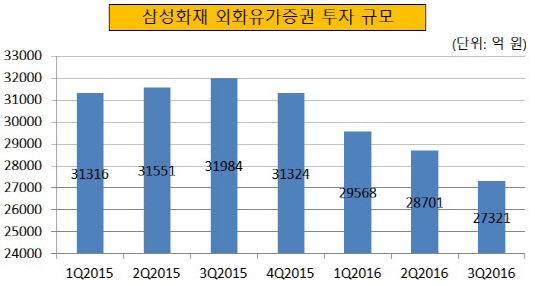 삼성화재 외화유가증권 투자 규모