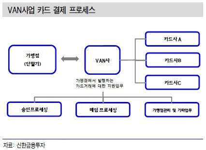 밴 결제 프로세스