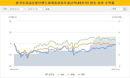 한국투자글로벌브랜드