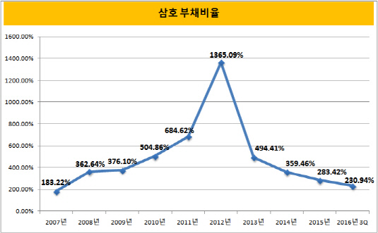 삼호 부채비율