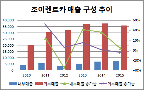 조이렌트카