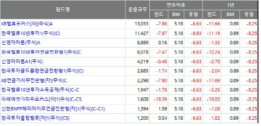 가치주펀드