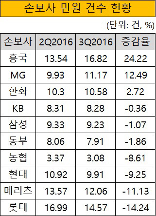 손보사 민원 건수 현황