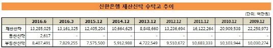 신한은행 재산신탁 수탁고