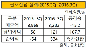 금호산업 실적