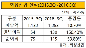 화성산업 2016 3분기 실적