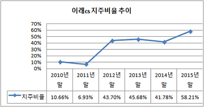 이래cs 지주비율 추이