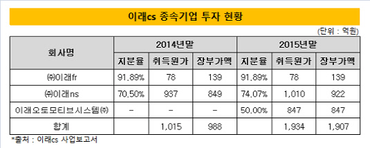 이래cs 종속기업 투자 현황