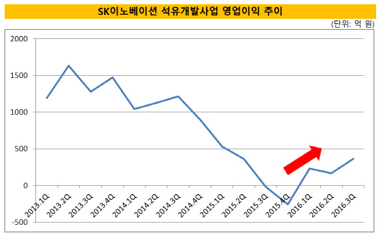 SK이노베이션