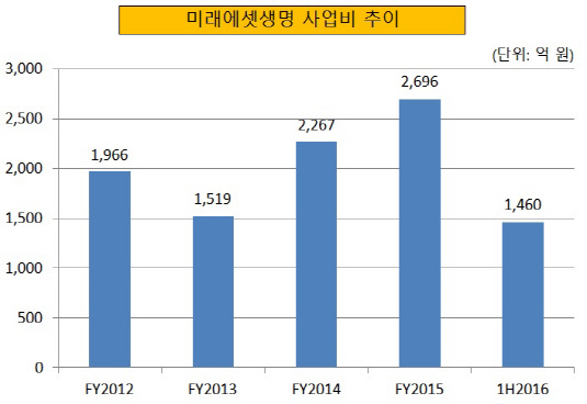 미래에셋생명 사업비 추이