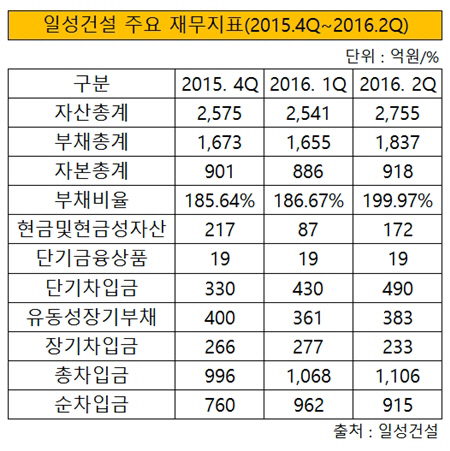 일성건설 재무지표