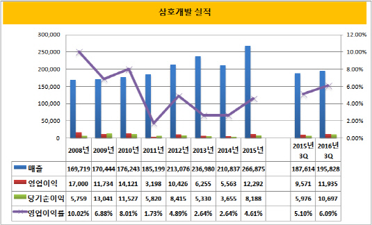 삼호개발 실적