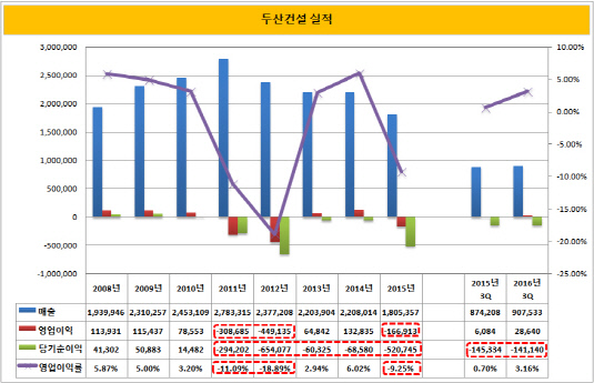 두산건설 실적