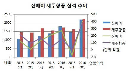 진에어_제주항공